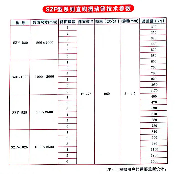 直線振動篩技術參數表