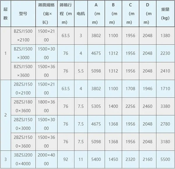 往復式振動篩參數(shù)表